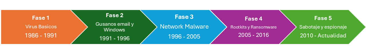 Malware Evolución